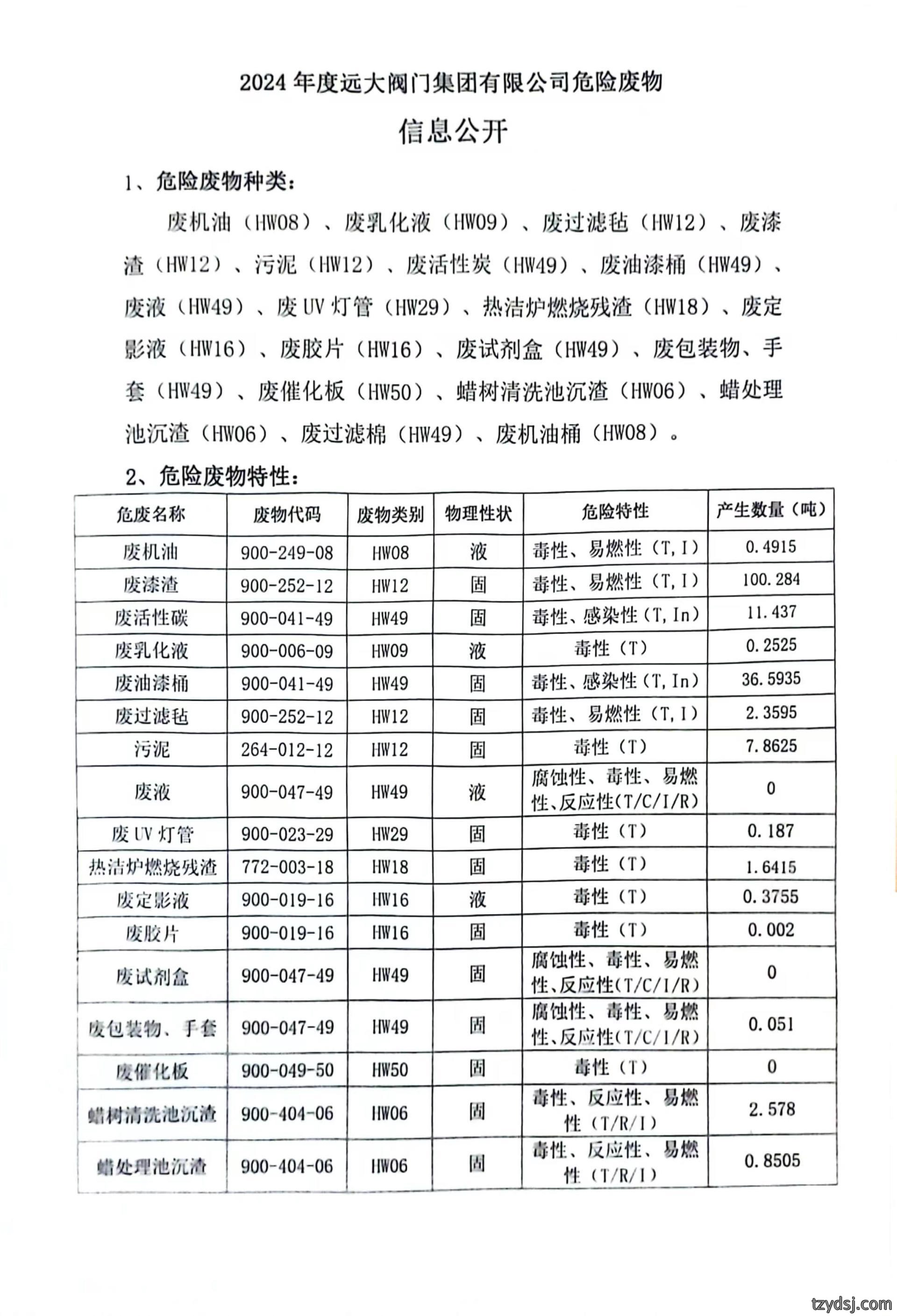 2024危险废物信息公开